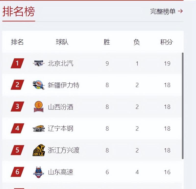 包含狼队客场战斗力获胜，积分榜风生水起的词条