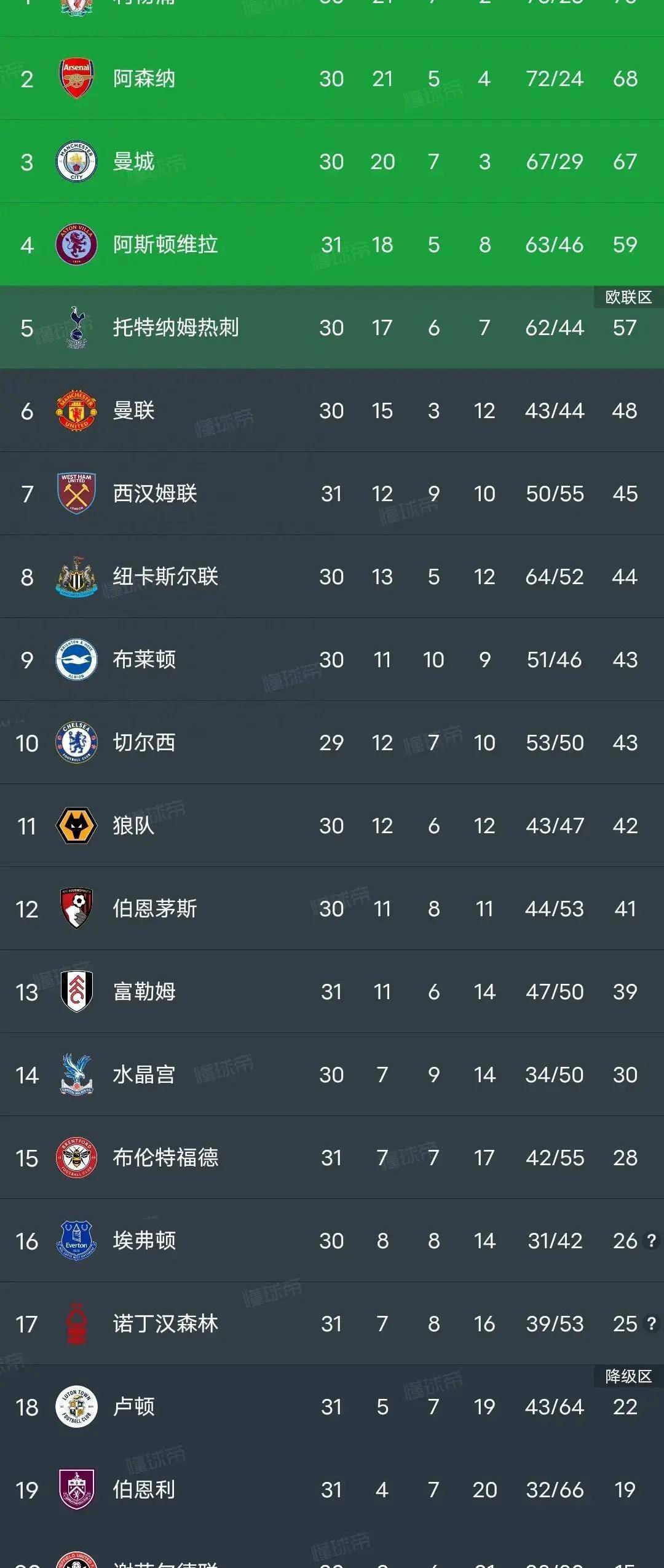利物浦客场一胜，继续领跑积分榜