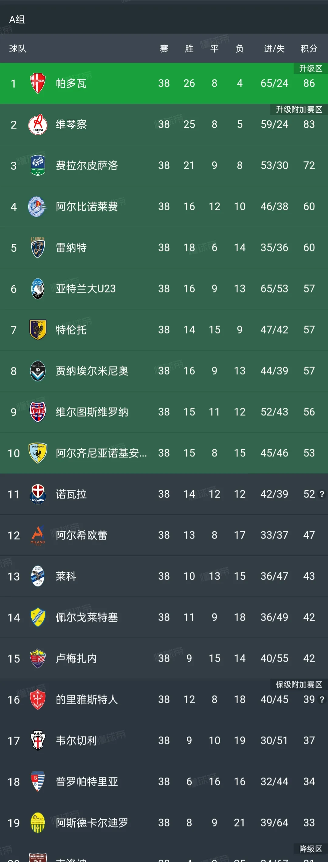 意甲劲旅击败对手，升至积分榜首位