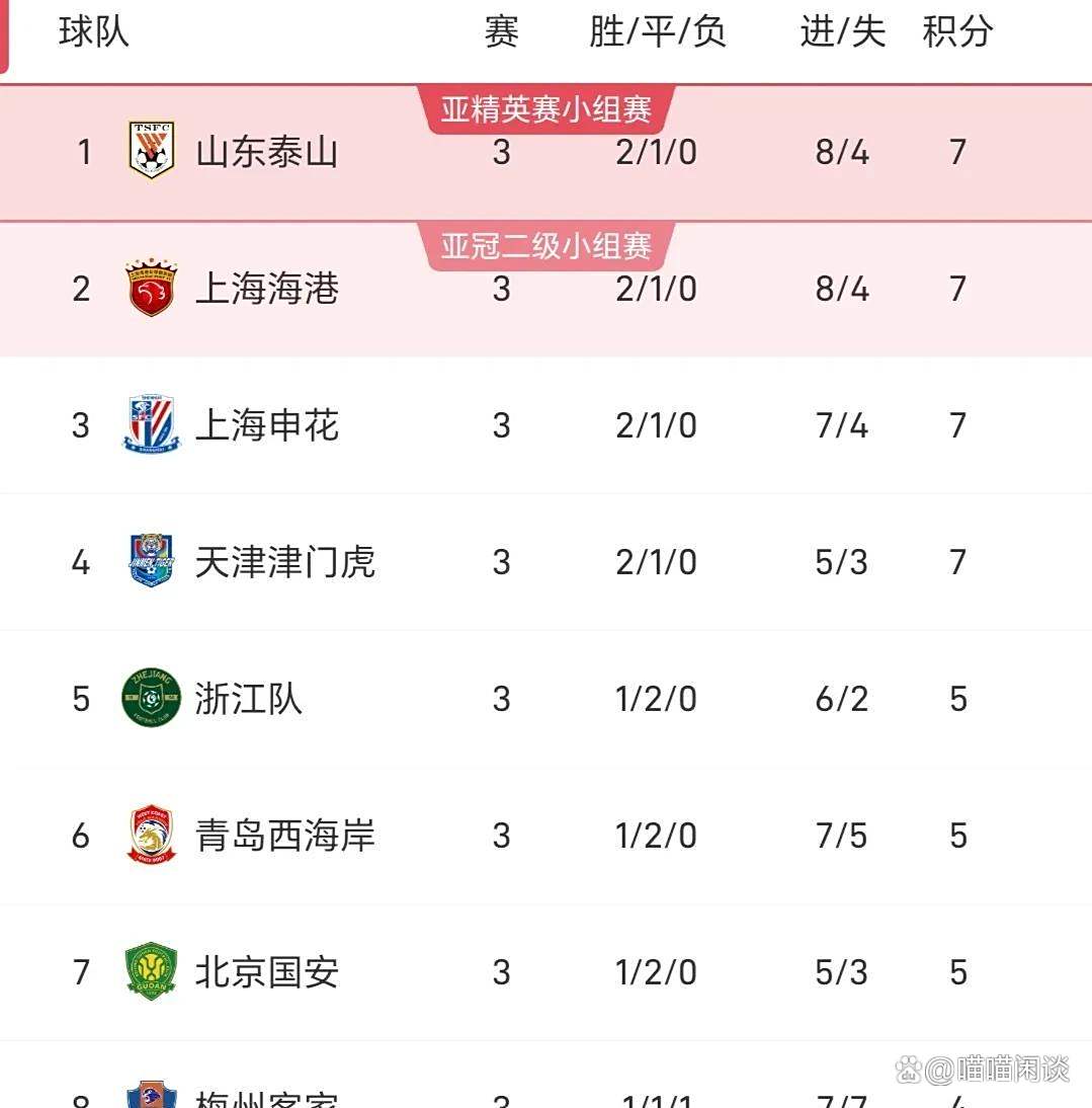 包含泰山遭遇逆转失利,积分榜逐渐下滑的词条 包含泰山遭遇逆转失利,积分榜逐渐下滑的词条