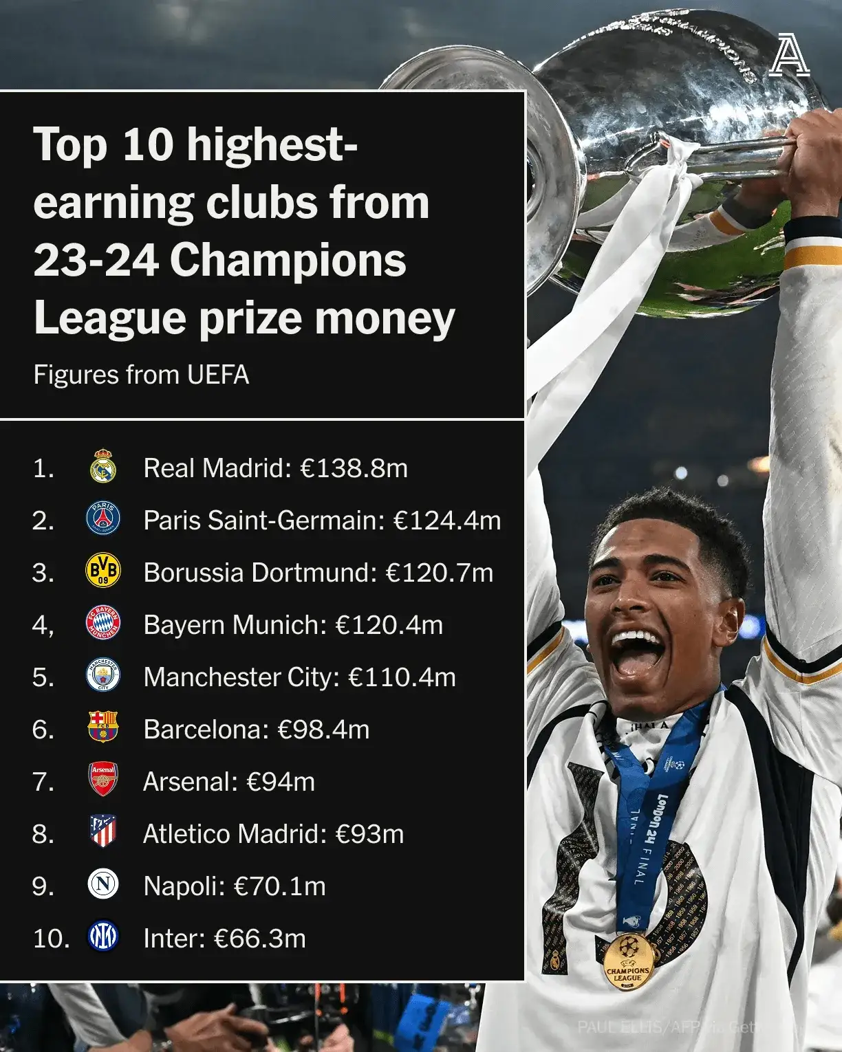 九游中国-关于皇马连败无缘欧冠半决赛，卫冕冠军遭遇挑战的信息